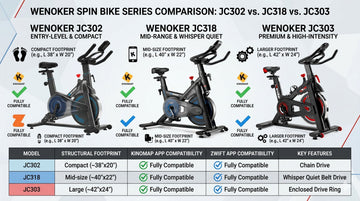 Un tableau comparatif direct illustrant l'encombrement, la molette de résistance et la compatibilité applicative des modèles Wenoker JC302, JC318 et JC303